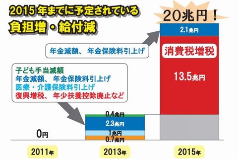 130403負担増と増税