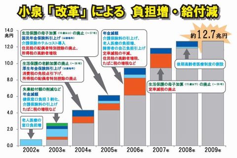 130403負担増・給付減