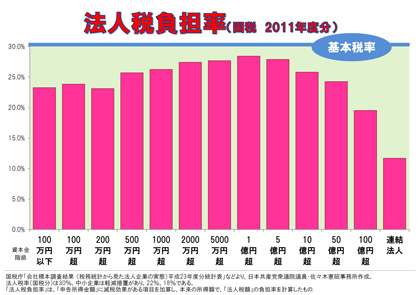 130713法人税率