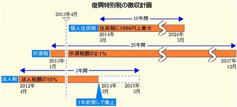 130922ハタ・復興税