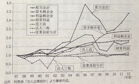 配当、剰余金等