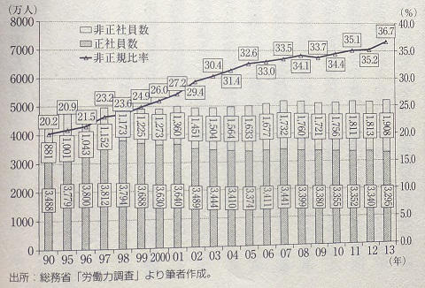 正社員・非正社員