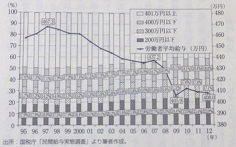 労働者給与