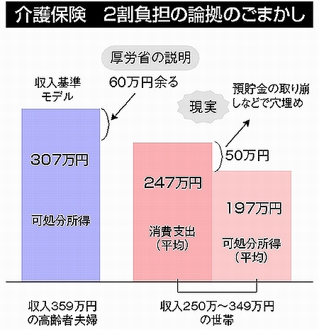 140604ハタ・介護2割の偽り