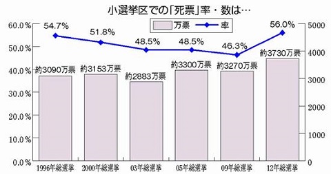 121224ハタ総選挙・死票