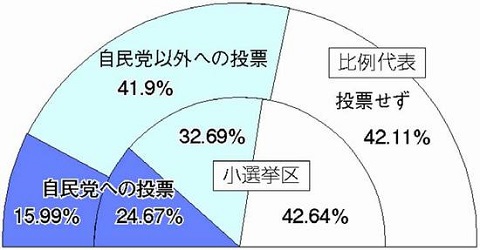 121224ハタ総選挙・有権者比