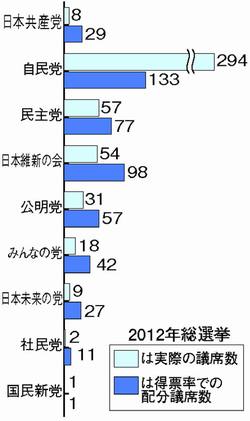 121224ハタ総選挙・比例配分