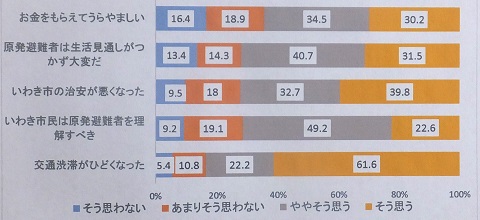 140907避難者への意識