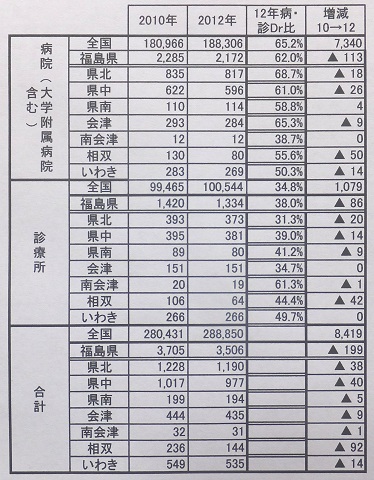 140921病・診医師数