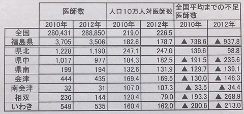 140921医療圏医師数