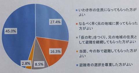 140907避難者の将来の考え