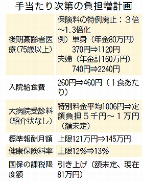 141016医療手当たり次第負担