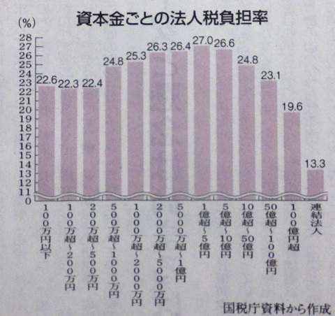 140430ハタ・企業税負担