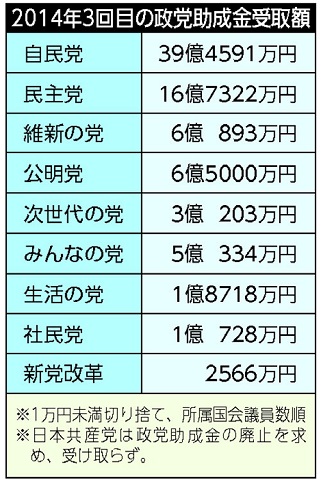 141021政党助成金