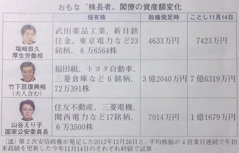 141121ハタ・株長者閣僚