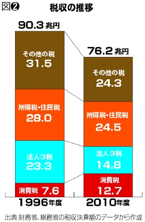 120211税収