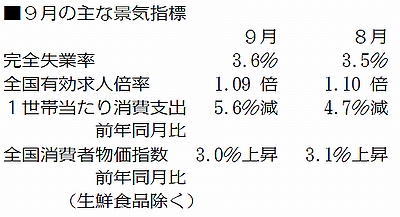 141101景気指標9月