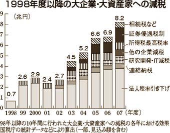 98以降大企業減税