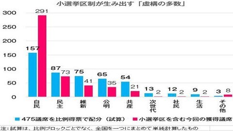 14衆院比例議席配分