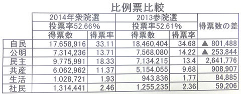 14衆13参比例