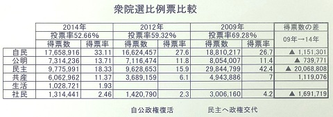 141217衆院3回得票数