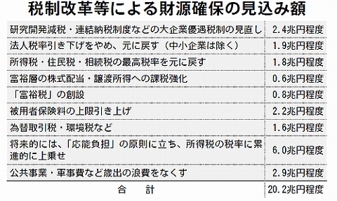 141127ハタ・財源確保