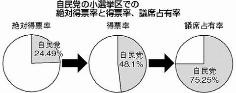 141216ハタ・自民小選挙区得票率