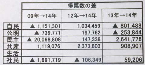 150113比例得票差