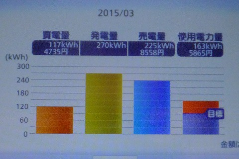 150325太陽光モニタ