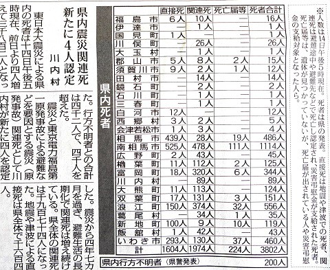 151015民報・震災関連死