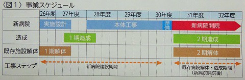 151227新病院事業スケジュール