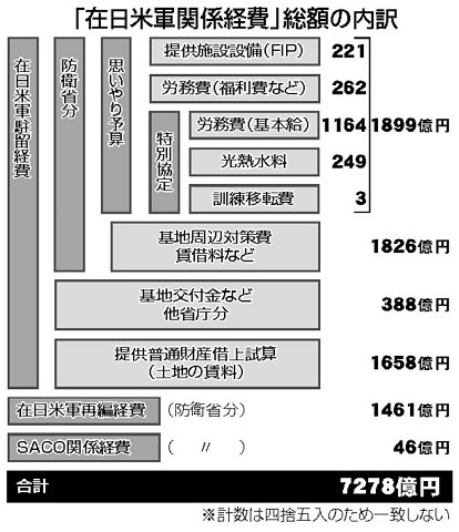 151206ハタ・在日米軍経費15年度当初